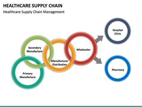 Healthcare Supply Chain PowerPoint Template | SketchBubble