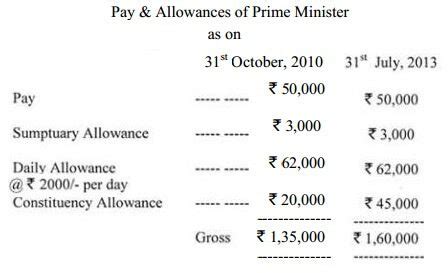 Pay and perks of Indian MP, MLA and Prime Minister