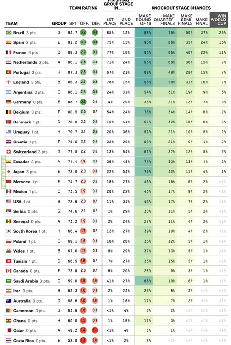 FiveThirtyEight's updated World Cup predictions after the first slate ...