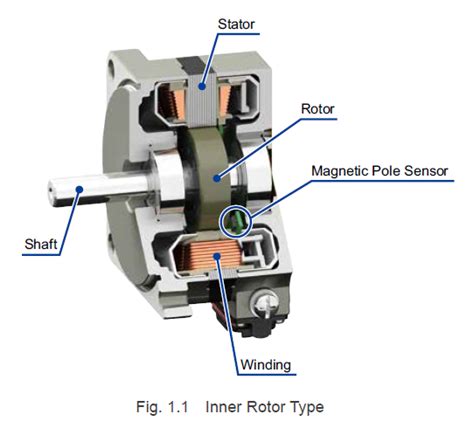 Technical Manual Series: Types of Brushless Motors