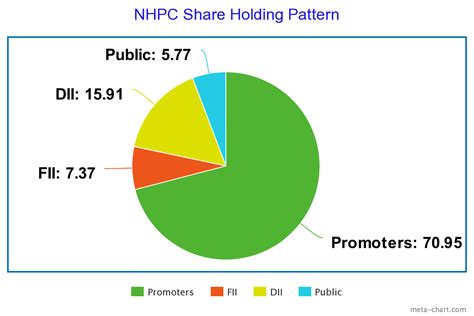 NHPC Ltd. Share Price Target 2023, 2024, 2025 till 2030 - My Finasophy