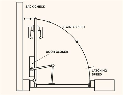 How To Adjust A Hydraulic Door Closer Dengarden