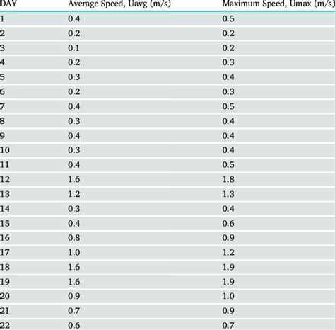 Wind data at the weather station. | Download Scientific Diagram