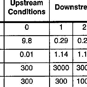 Conditions for Normal Shock Calculations | Download Table