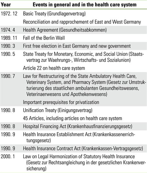 Timeline of German unification and health care integration | Download Scientific Diagram