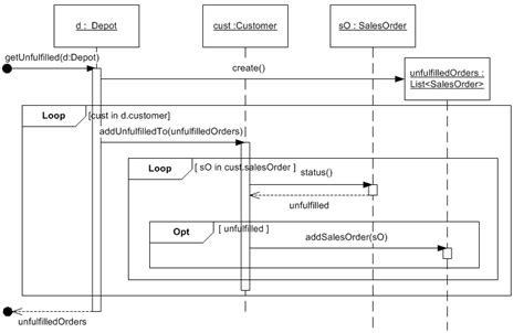 How to show multiple exit conditions in a system sequence diagram loop frame - Software ...