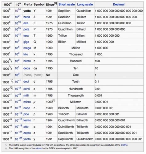 metric prefix conversion chart