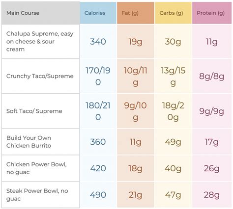 Healthi's Restaurant Guide: Taco Bell - Healthi