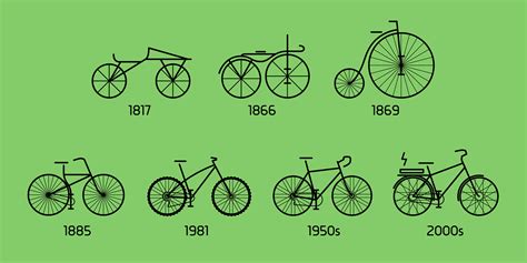 History of the Bicycle :: Behance