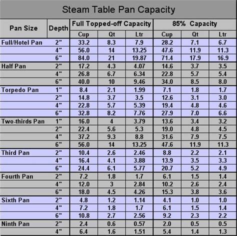 Restaurant Hotel Pan size yield charts | Common Restaurant Hotel Pan ...