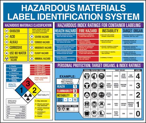 Buy HAZARDOUS MATERIAL INFORMATIONAL WALL CHART Online at desertcartZimbabwe