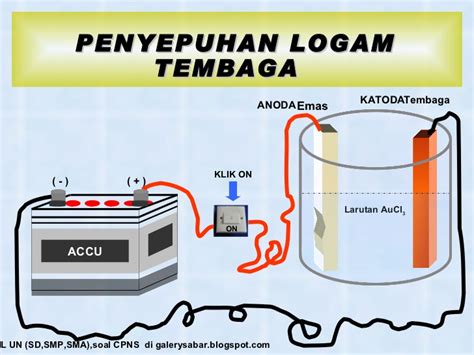 Elektrokimia: Sel Elektrolisis dan Hukum Faraday