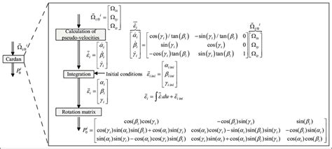 Calculation of the Cardan angles and rotation matrix from the angular ...