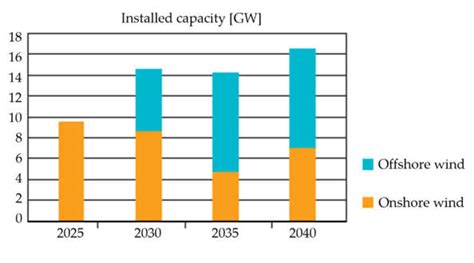 Wind Energy according to the PEP2040. Achieving the indicated... | Download Scientific Diagram