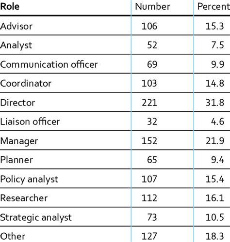 Roles of NGO respondents | Download Table