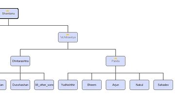 The Family Tree of the Kuru Dynasty in the Mahabharata (Illustration) - World History Encyclopedia