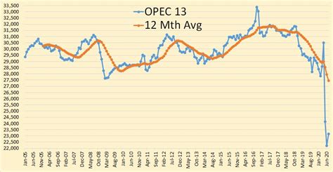 OPEC July 2020 Production Charts – Peak Oil Barrel