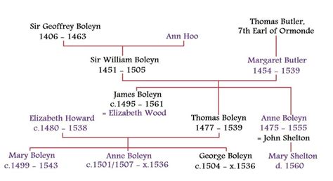 Boleyn Family Tree | Mary boleyn, Anne boleyn, Tudor era