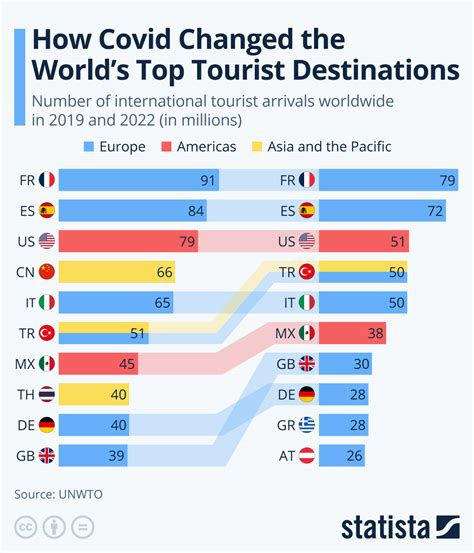 Chart: How Covid Changed the World's Top Tourist Destinations | Statista