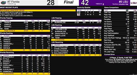 Florida vs. LSU final score: Tigers outpace Gators in high-scoring ...