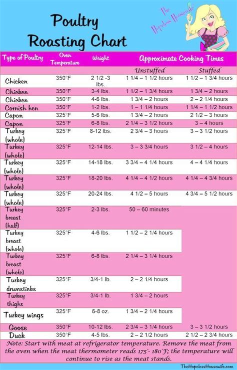 Need some help with your Turkey? Check out this Poultry Roasting Chart | The Hopeless Housewife ...