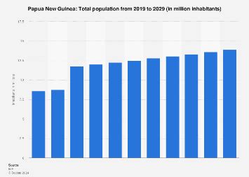 Papua New Guinea - total population 2019-2029 | Statista