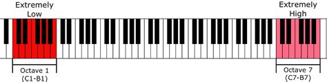 Octave Registers - All About Music Theory.com