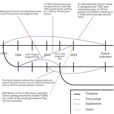 made a visual timeline of Terminator Genisys : r/Terminator