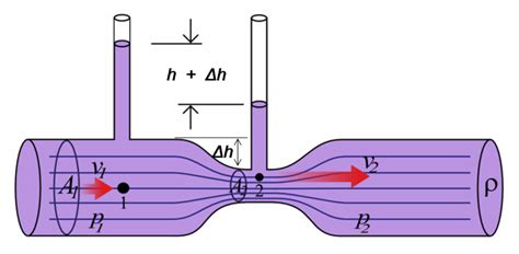 Venturi effect - Energy Education