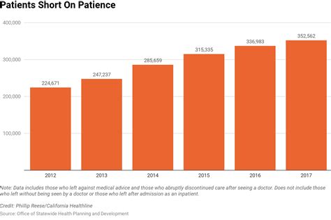 As ER Wait Times Grow, More Patients Leave Against Medical Advice ...