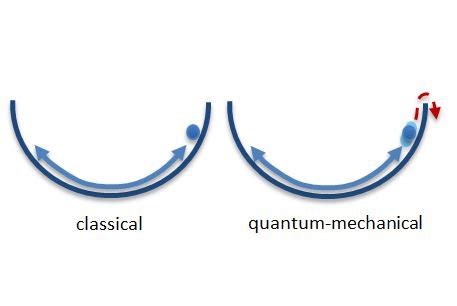 Quantum Tunneling | Anton Paar Wiki