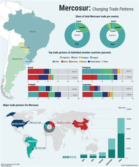 Mercosur's Changing Trade Patterns - Geopolitical Futures