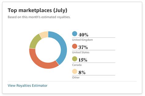 Amazon KDP Sales Reports: A Comprehensive Guide - The Professional Mom