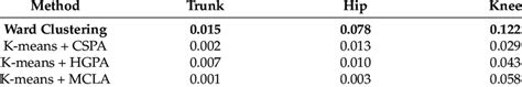 Partial eta squared effect size result between different methods ...