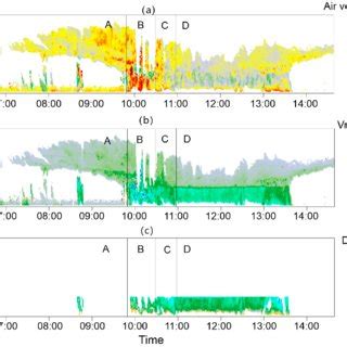 Cloud radar retrievals of the squall line on 6 May, 2016: (a) Vertical ...