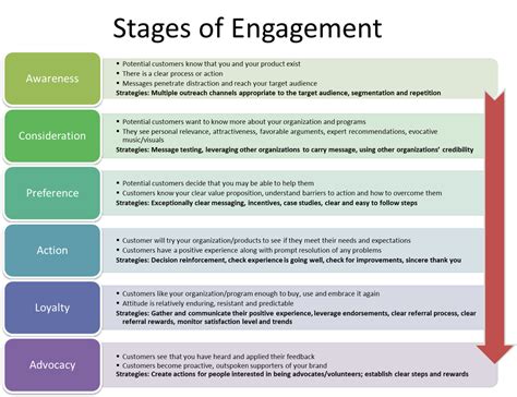 Community Engagement Models