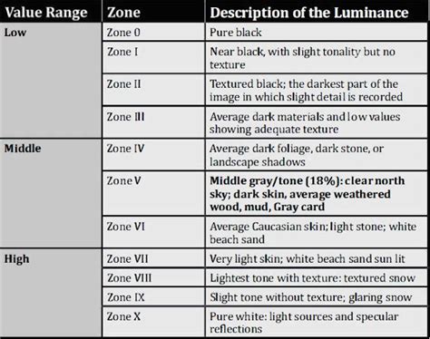 An Introduction to Zone System