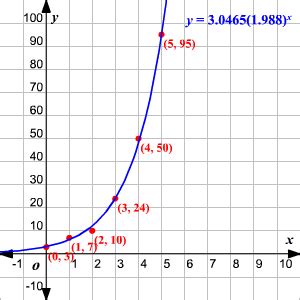 Exponential Regression