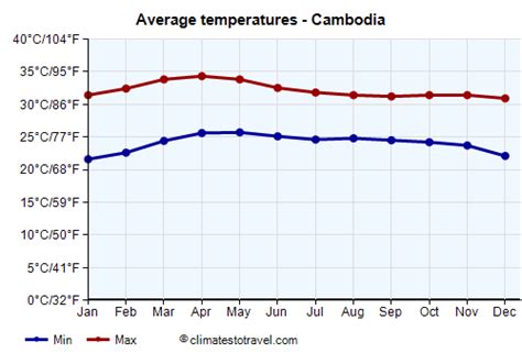 Cambodia temperature by month - Climates to Travel