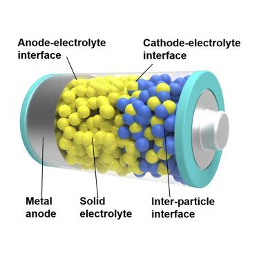 Interfaces in Solid-State Lithium Batteries: Joule