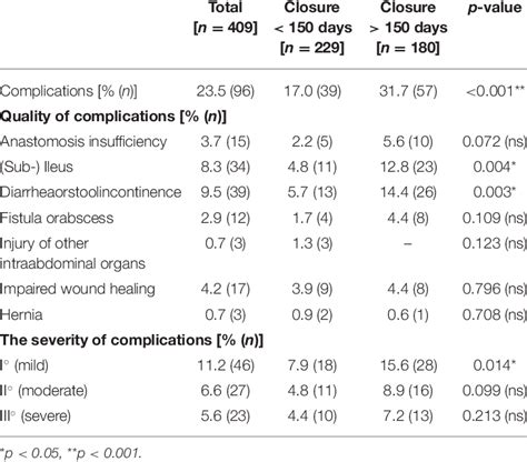 Complications after protective loop-ileostomy closure. | Download ...