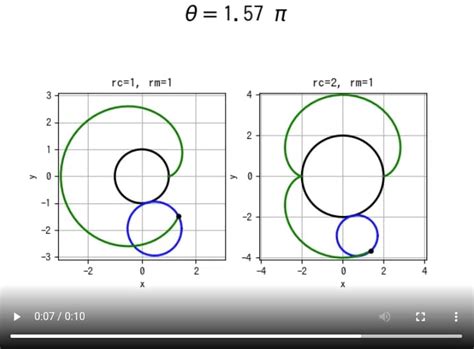 [matplotlib animation] 16. subplots()で複数のグラフのアニメーション(epicycloid) – サボテンパイソン