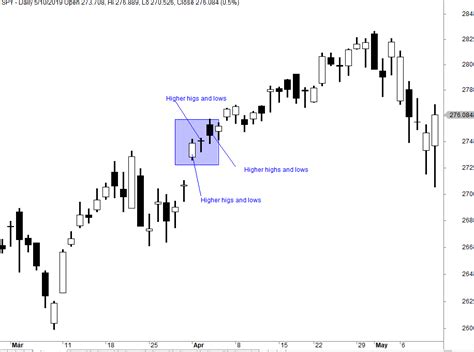 Higher Highs and Higher Lows Pattern Trading Strategy & Insights ...