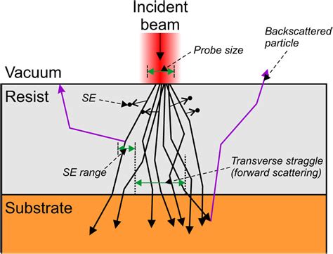 Helium ion beam lithography for sub-10nm pattern definition | SPIE Homepage: SPIE