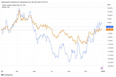 Silver Price 2023 Outlook: Will Silver Underperfom Gold in 2023?