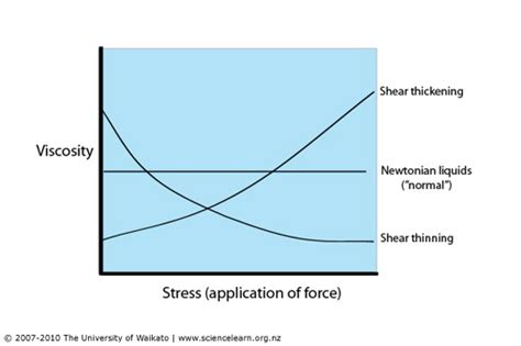Shear thinning and shear thickening liquids — Science Learning Hub
