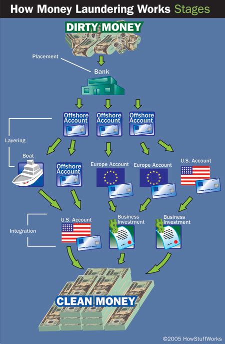 Money Laundering Basics | HowStuffWorks