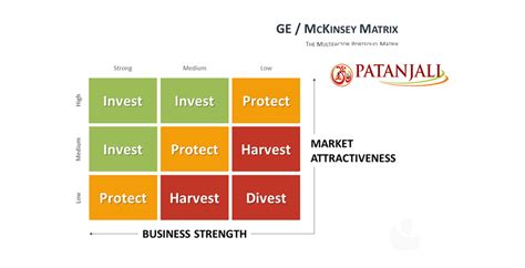 Pankush-GE-Mckinsey matrix (Sakshi Nahta)