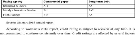 Walmart debt ratings by the different rating agency | Download Scientific Diagram