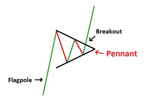 Pennant Patterns: Trading Bearish & Bullish Pennants